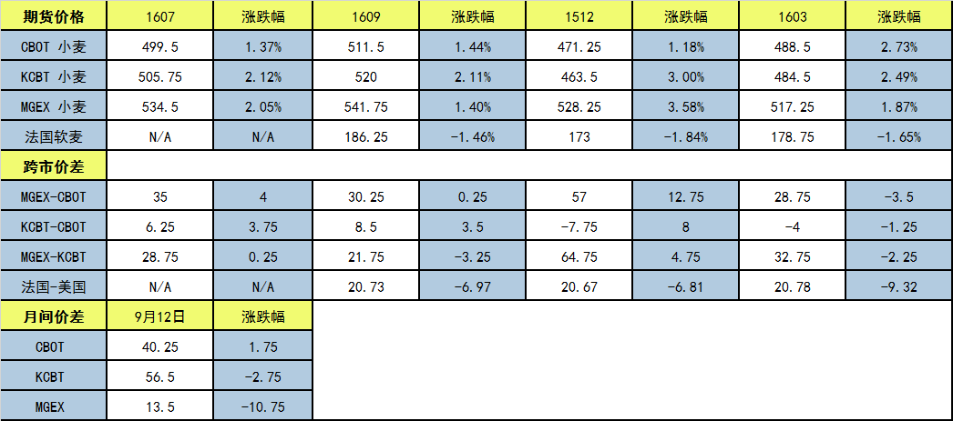 （2023年10月13日）今日小麦期货和美小麦价格行情查询