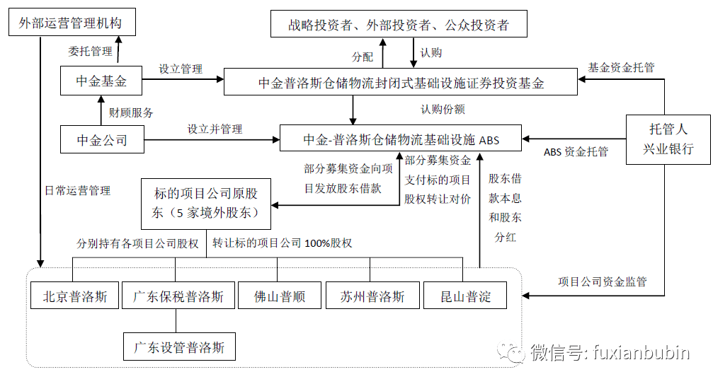 沪深交易所同意5家保险资产管理公司试点开展ABS及REITs业务