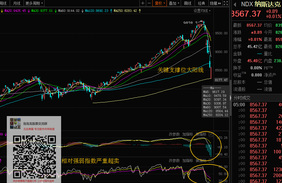 9月或继续加息！美股低开高走道指涨近200点