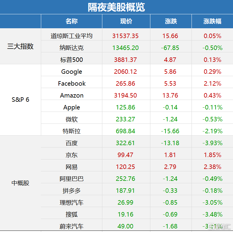 纳指收涨2.14%结束七连跌 热门中概股普涨