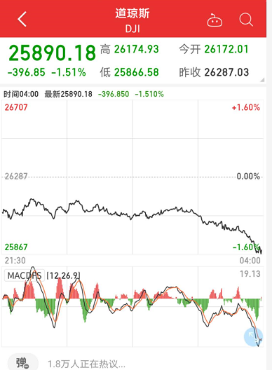 纳指收涨2.14%结束七连跌 热门中概股普涨