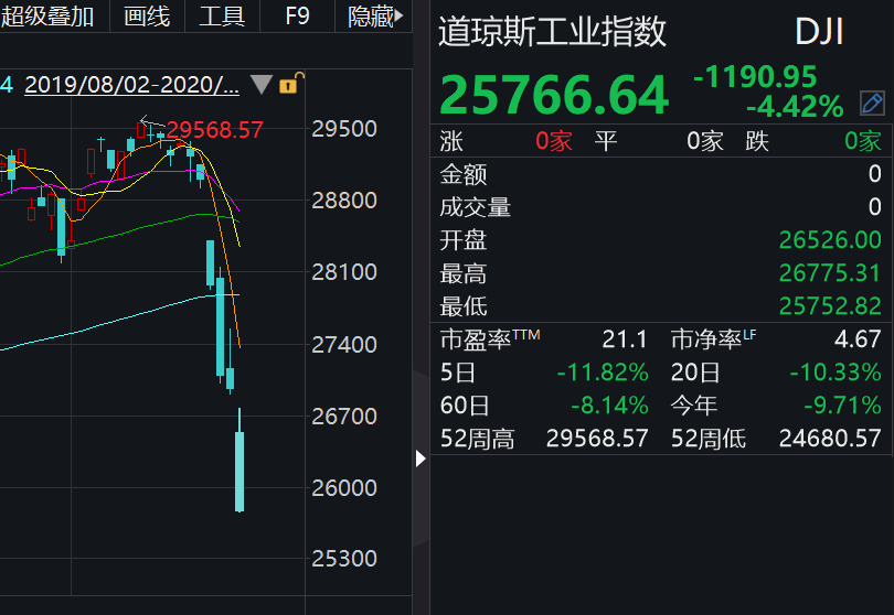 美国股市持续下跌 纳斯达克指数跌逾3%