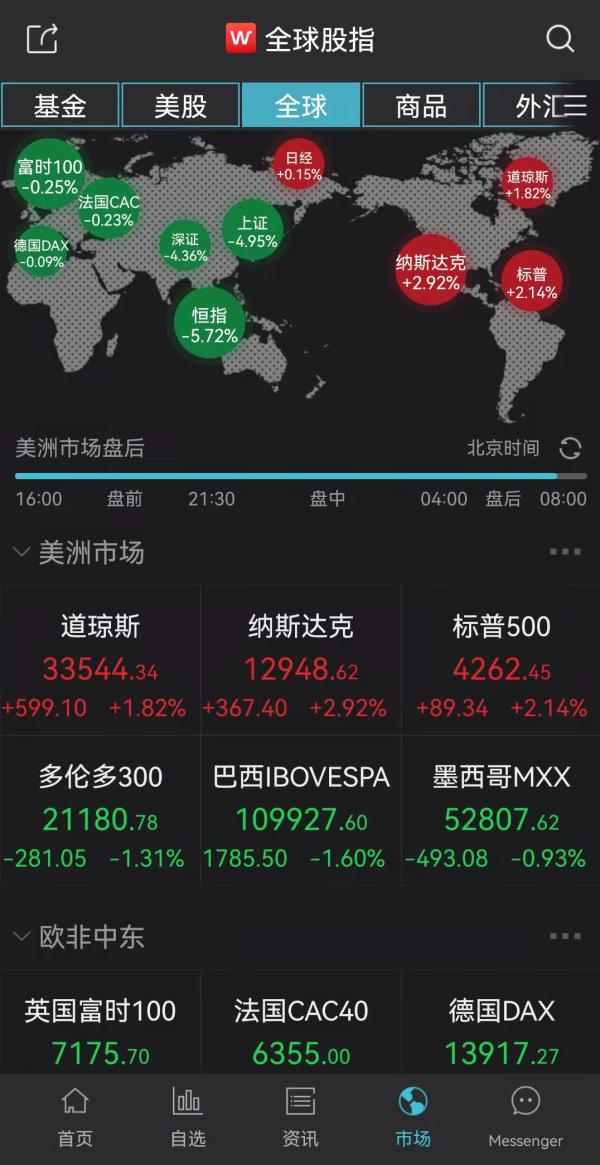 纳指收涨2.14%结束七连跌 热门中概股普涨