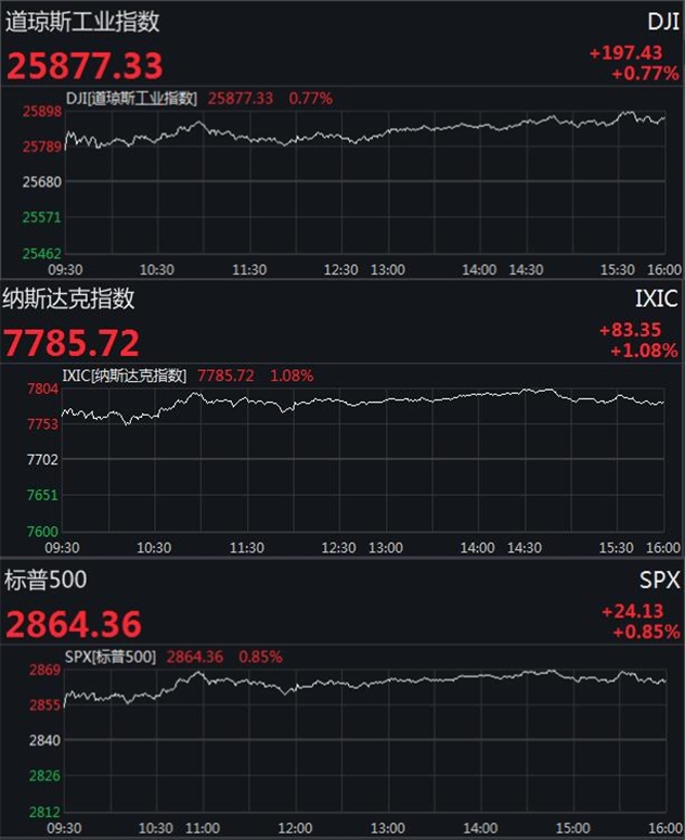 美股集体走强：纳指涨逾2% 科技、银行股全线活跃