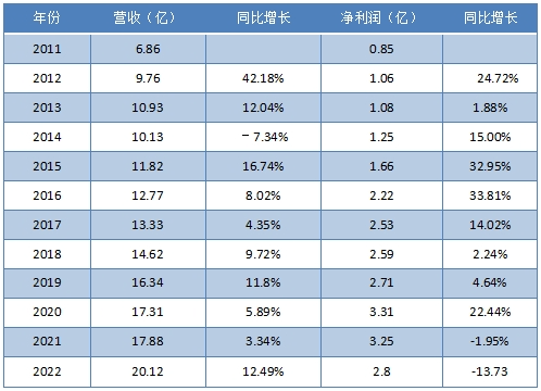 量子之歌登陆纳斯达克 2022年营收突破20亿