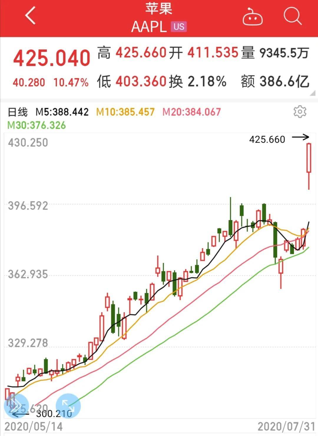 通胀降温 美股收涨 苹果市值突破3万亿美元