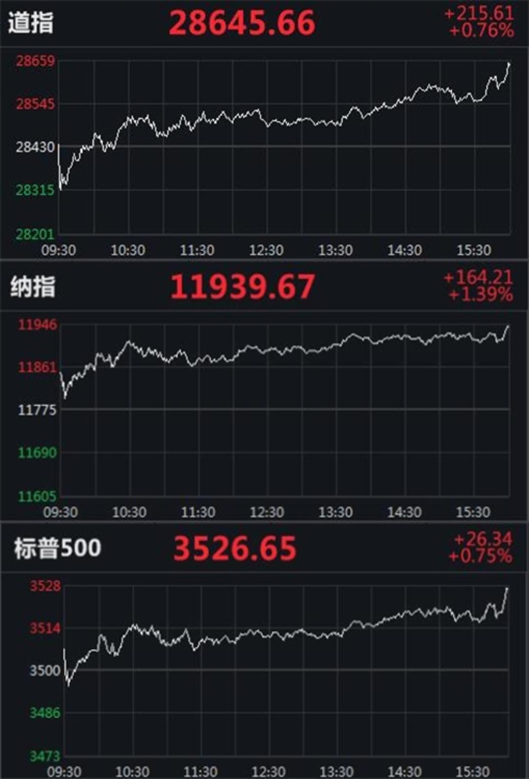 美股集体走强：纳指涨逾2% 科技、银行股全线活跃