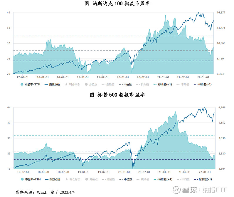 通胀数据持续回落 纳指、标普500指数创15个月新高