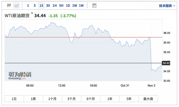 （2023年10月30日）今日原油期货和美原油最新价格行情