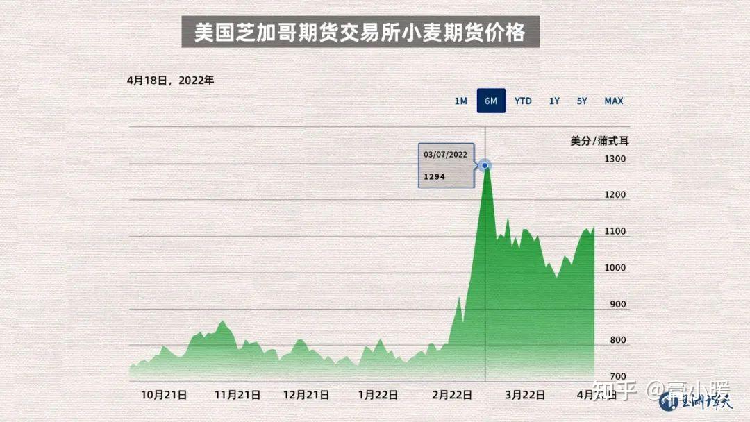 （2023年11月7日）今日小麦期货和美小麦价格行情查询