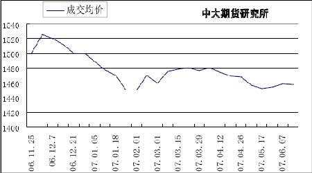 （2023年11月14日）今日小麦期货和美小麦价格行情查询