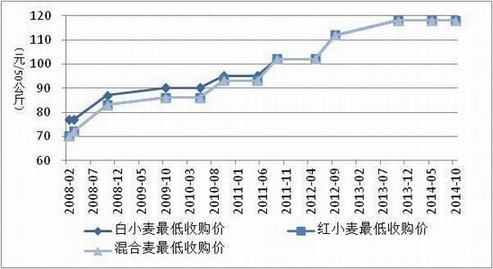 （2023年11月29日）今日小麦期货和美小麦价格行情查询