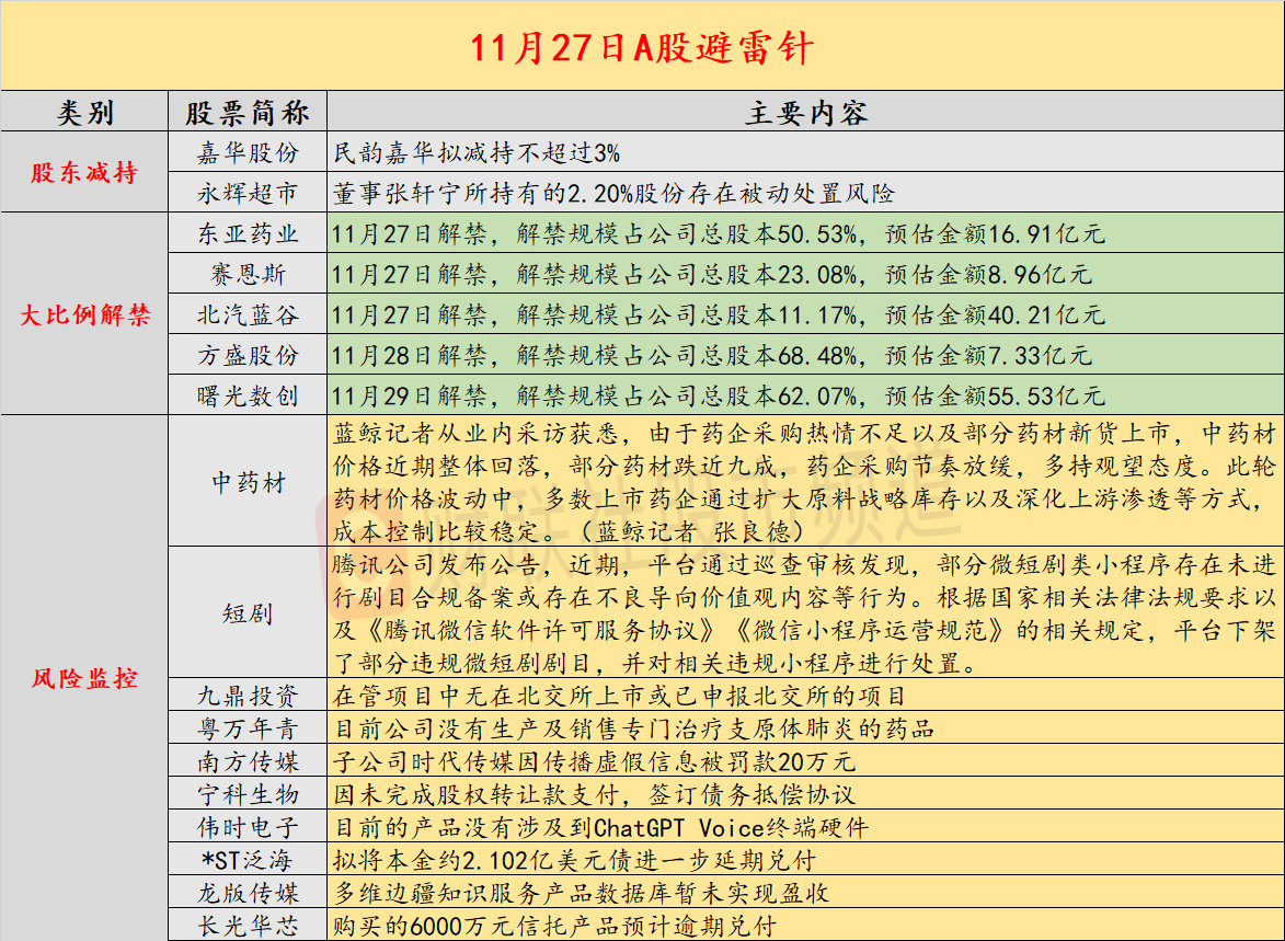 11月29日收盘原油期货持仓较上日减持3109手