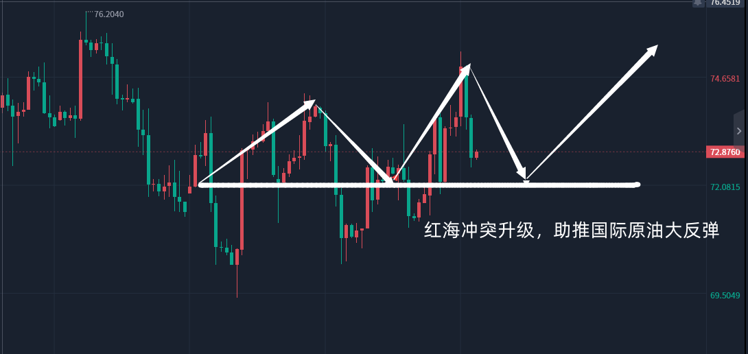 红海地缘冲突仍未缓解 原油价格震荡偏强为主
