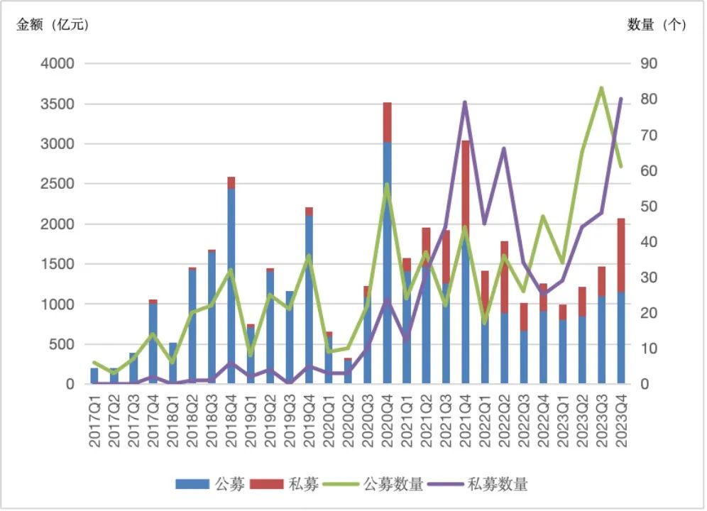 今年1月企业资产证券化产品新增备案规模1428亿元