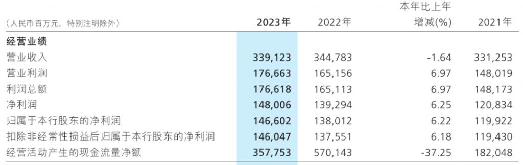 六大行2023成绩单出炉 净息差下滑 资产质量稳步提升