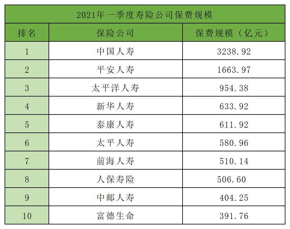 A股五大险企一季度保费同比增长0.96% 财险保费增速优于人身险