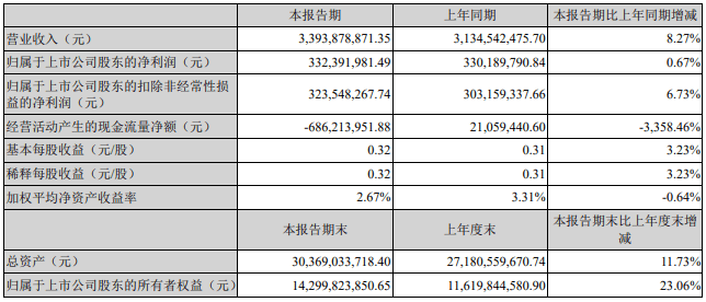 国有六大行一季度实现归母净利润3517.59亿元 不良贷款率“四降一平一升”