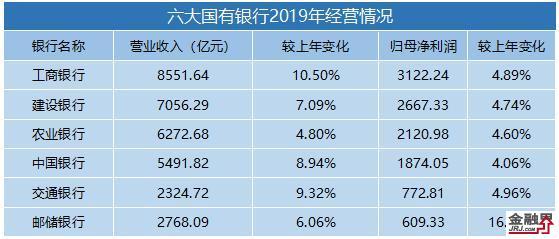 国有六大行一季度实现归母净利润3517.59亿元 不良贷款率“四降一平一升”