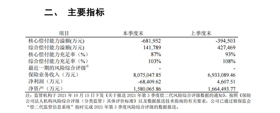 85家财险公司披露一季度偿付能力报告：54家盈利31家亏损 近六成综合成本率超100%