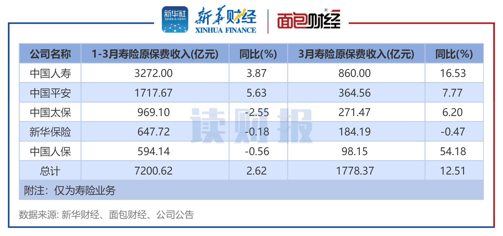 人身险公司一季度实现净利润近600亿元 投资收益率仍是“胜负手”