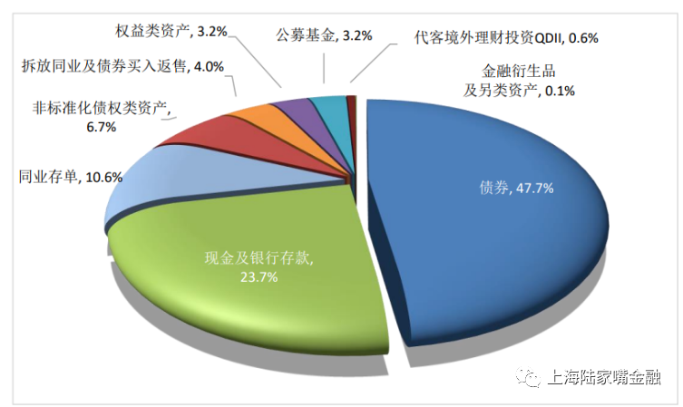 近两月银行理财规模增近3万亿元 固收类产品贡献大