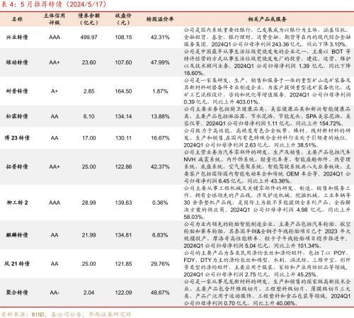 增量资金入场 可转债市场升温