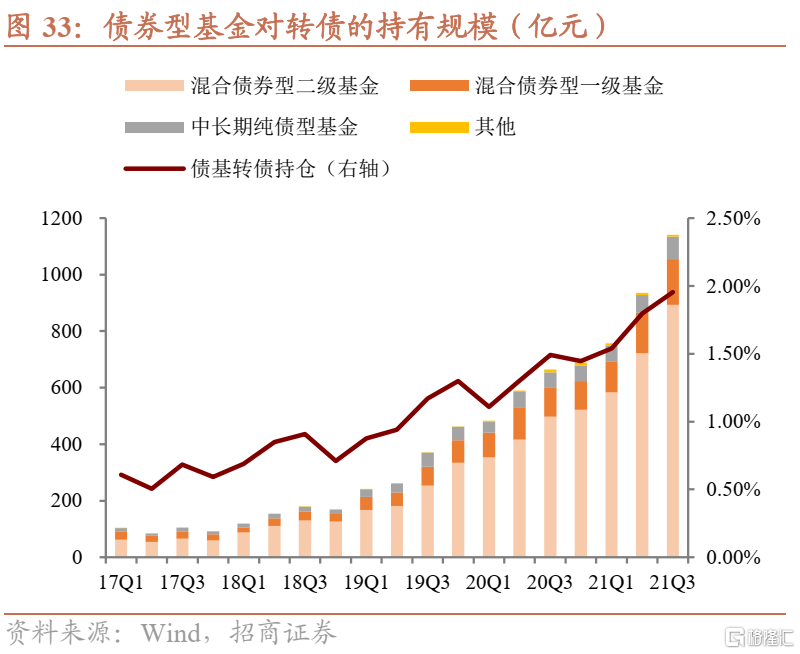 增量资金入场 可转债市场升温