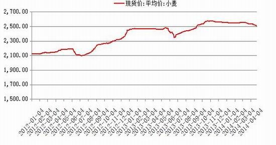 （2024年6月14日）今日小麦期货和美小麦价格行情查询