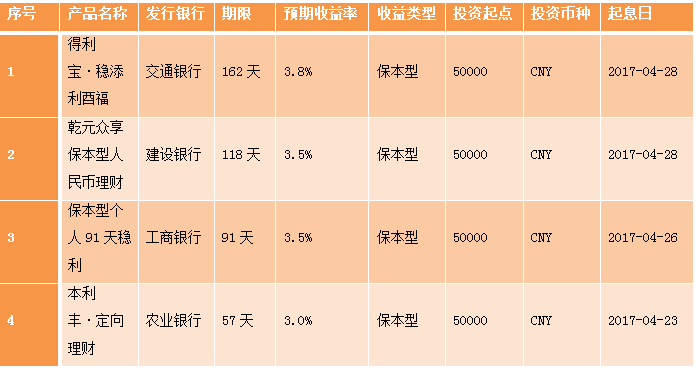 叫停手工补息影响深远 央国企谋变布局银行理财