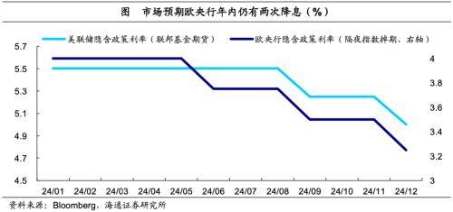 利率处于较低水平 降息面临双重约束