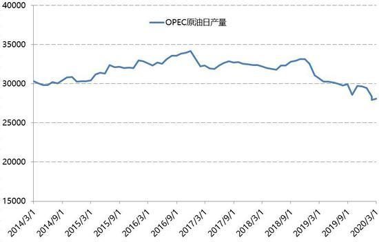 OPEC+延续减产限制下方空间 原油价格短期震荡