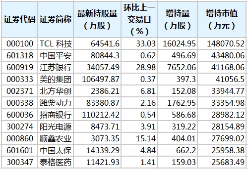 股东增持新进展 江苏银行大股东持股拟超10%