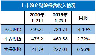 五大上市险企前五个月保费“四升一降”