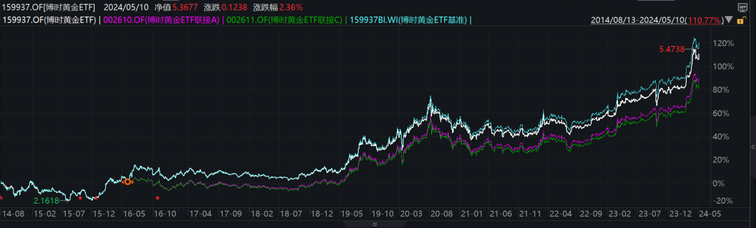 金价波动 黄金类ETF还有投资机会吗？