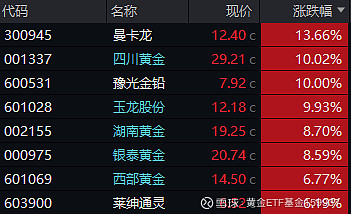 金价波动 黄金类ETF还有投资机会吗？