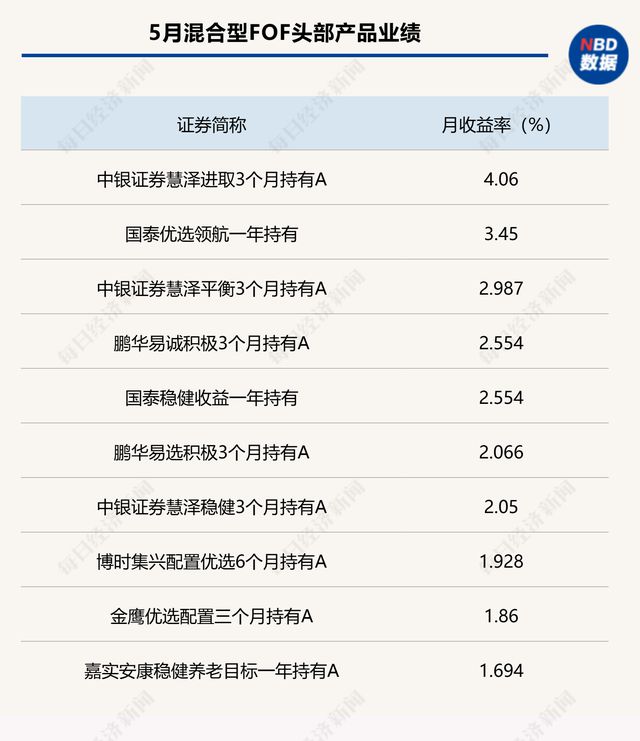 基金半年考临近 重仓AI产品全面超车
