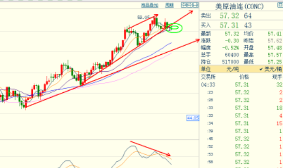 原油价格有所下调 短期预计逐步承压运行