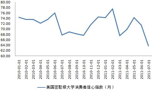 海外原油市场进入需求旺季 美国6月消费者信心指数下降