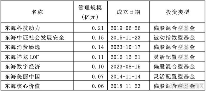 年内109家公募机构设立新基金605只