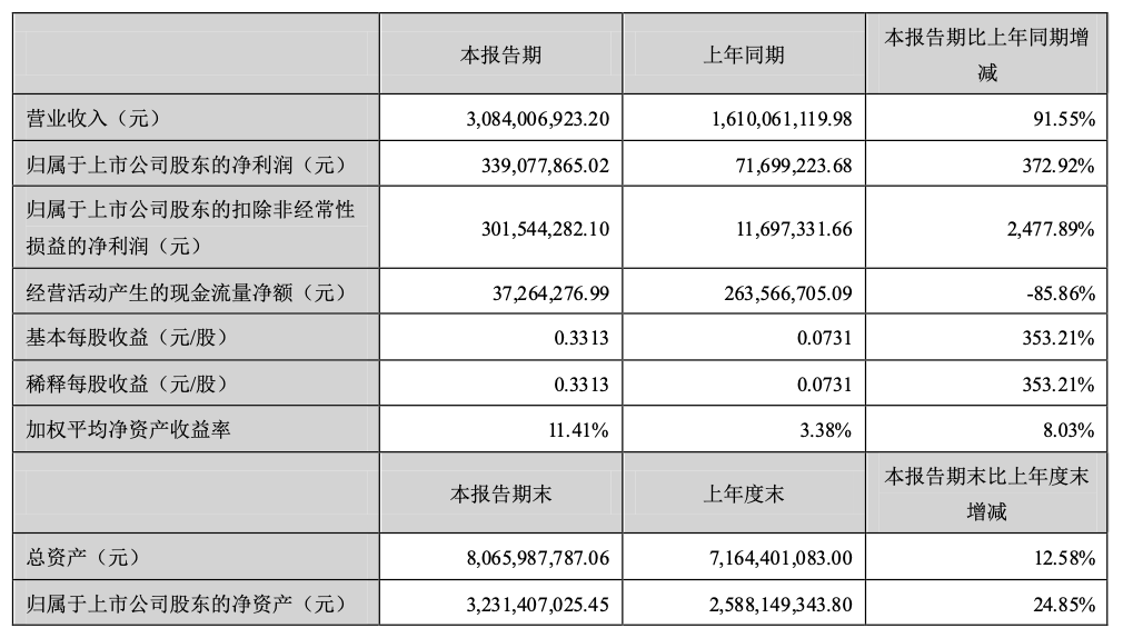 上半年多家上市公司斥资32.9亿元认购信托产品