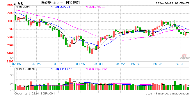 原油期货7月1日主力小幅上涨0.34% 收报626.9元