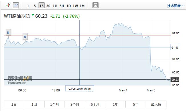 原油期货7月2日主力小幅上涨1.77% 收报634.0元