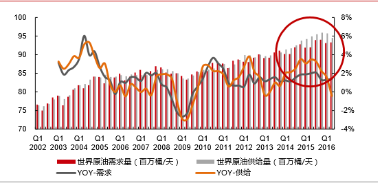原油及油品需求前景欠佳 短期油价涨势迅猛
