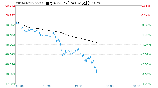 （2024年7月5日）今日原油期货和美原油最新价格行情