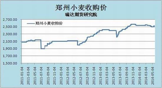 （2024年7月5日）今日美小麦期货最新价格行情查询