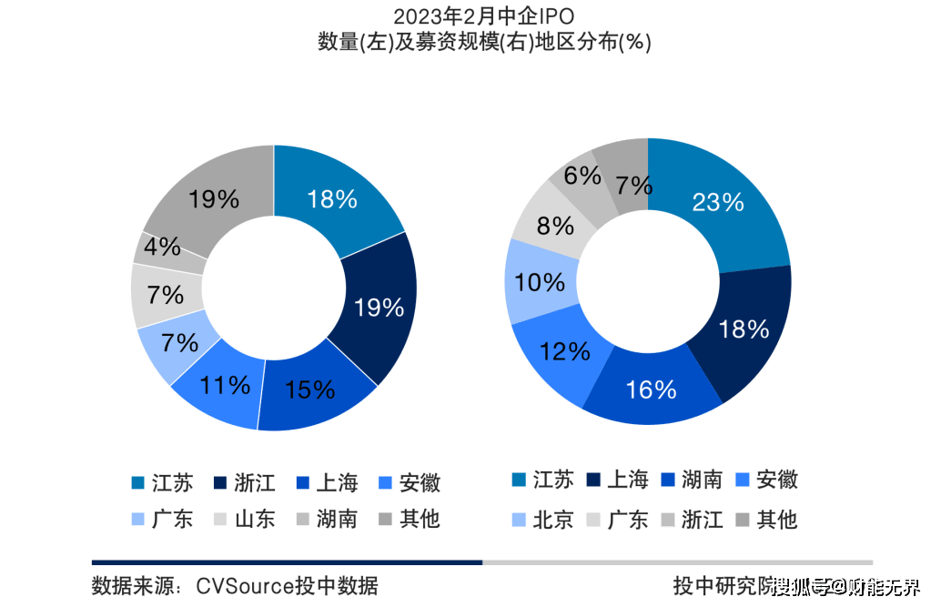 上半年中概股IPO数量和募资额均超去年同期 融资成本高等问题待解