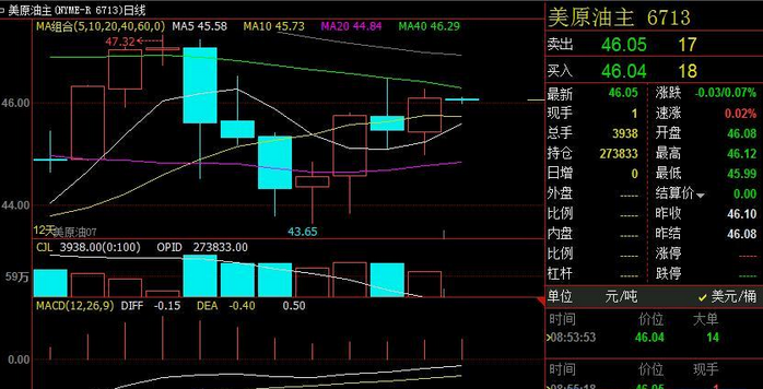 原油期货主力连续4周K线收阳 市场担忧情绪强烈