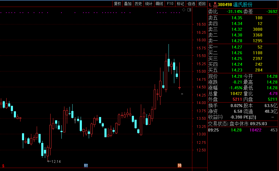 原油期货7月9日主力小幅下跌1.45% 收报626.2元