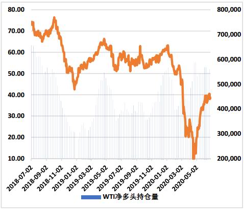 7月11日收盘原油期货持仓较上日减持627手